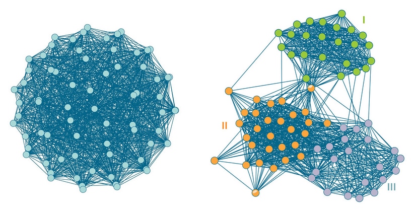 one large group of DNA matches and then the group split up into three clear groups of interconnected matches