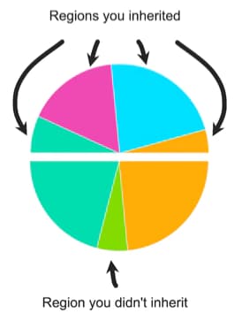 pie charts showing uninherited regions
