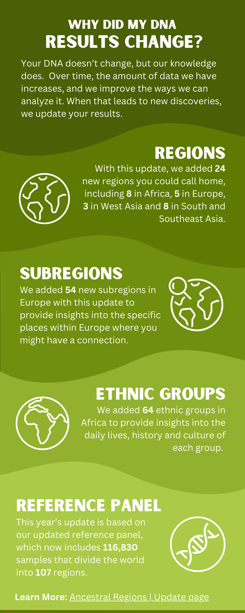 Updates to Ancestral Regions