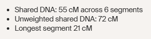 example image showing unweighted shared DNA.